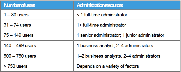 When to add a Salesforce System Administrator