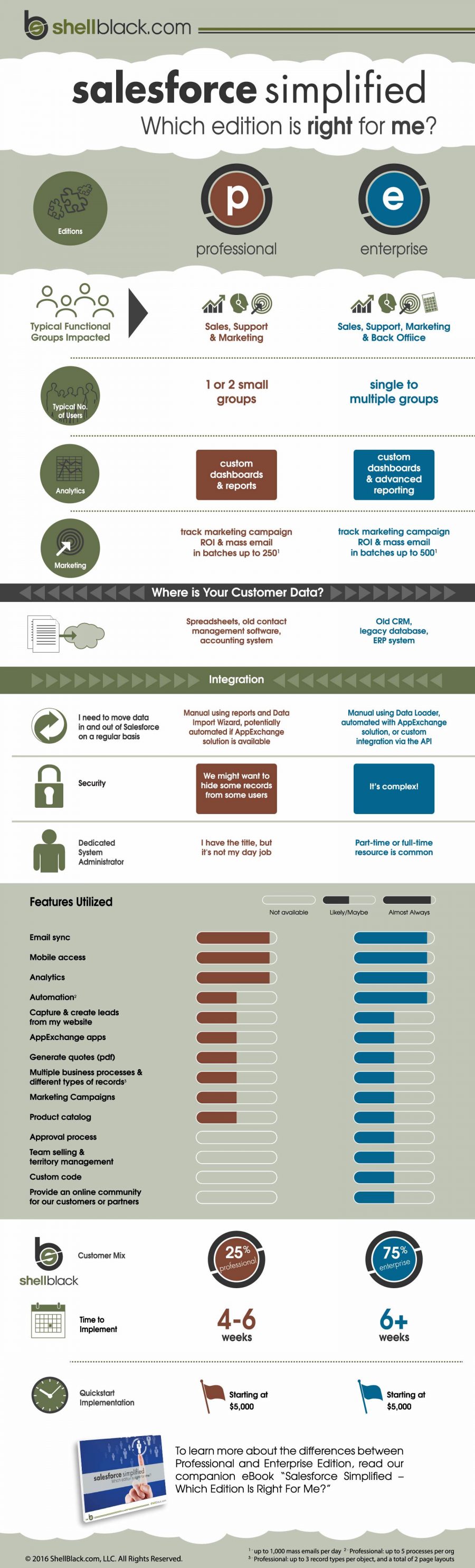 Choosing The Right Edition Of Salesforce - Professional Or Enterprise