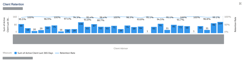 client retention by advisor