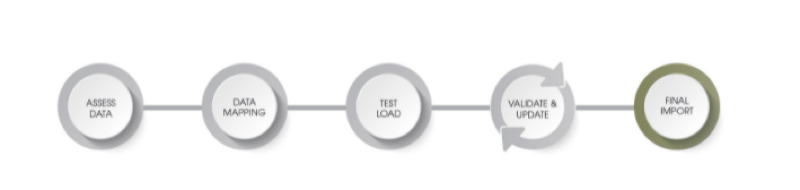 Graphic showing ShellBlack's Data Migration Process