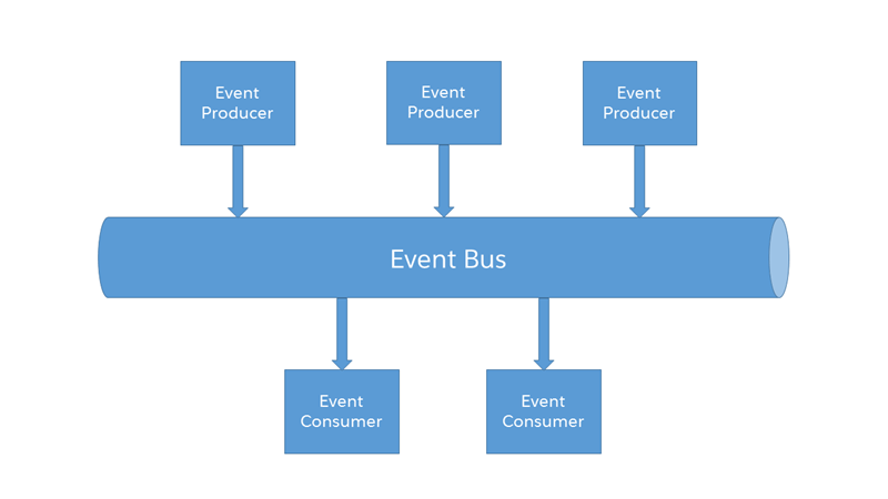 Image showing the Event Bus as the conduit between the Event Producer and Event Consumer.