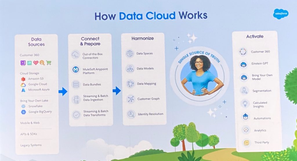 How Data Cloud works