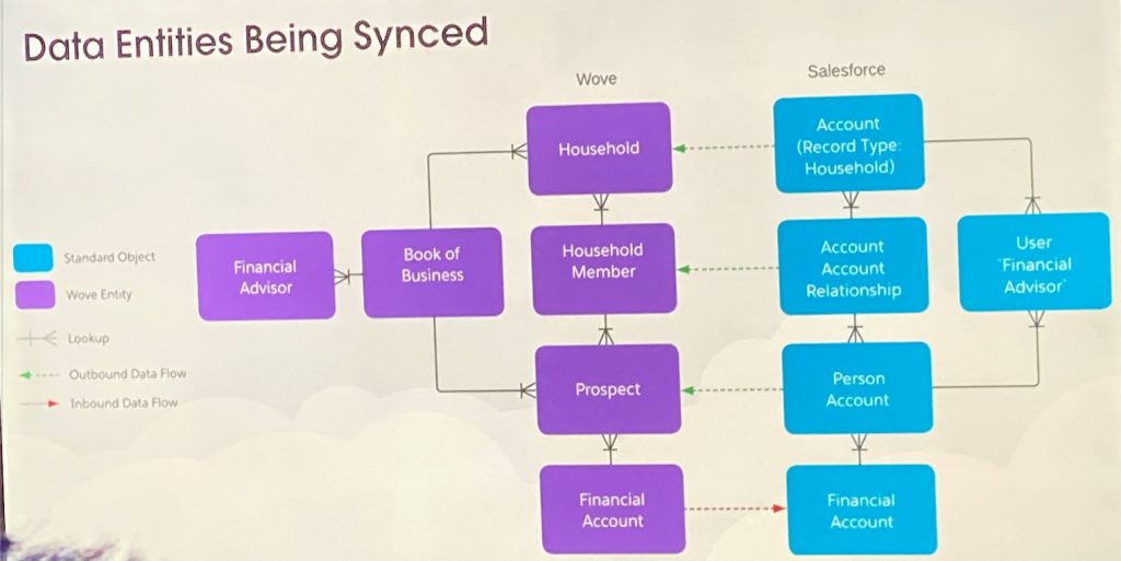Dreamforce session slide: Infographic showing the interconnections between Salesforce Standard Objects and Wove Entities.