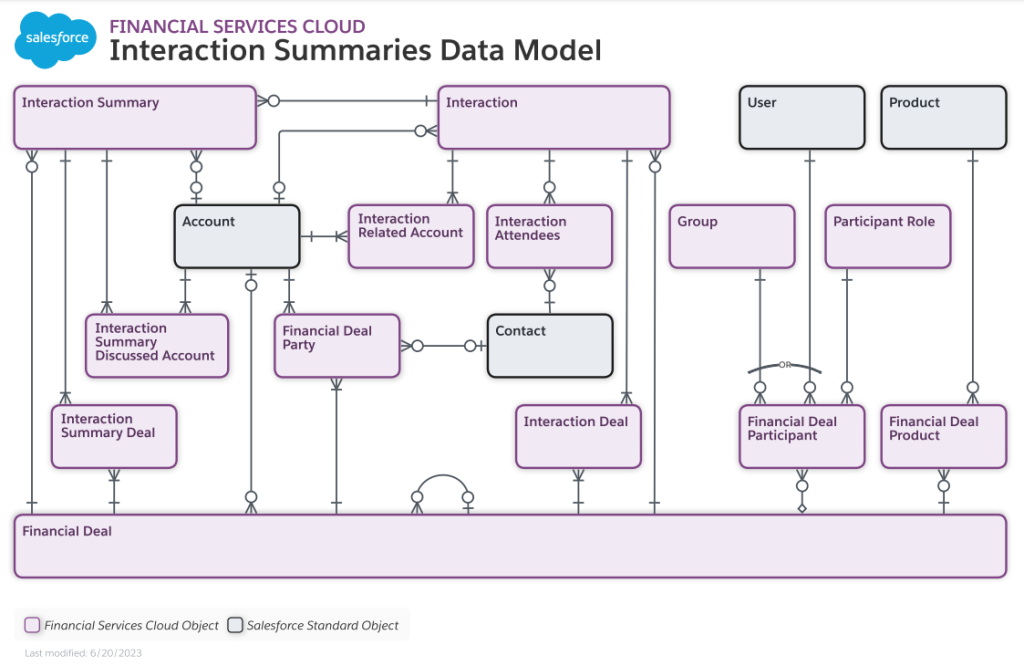 Flow chart illustrating the Interaction Summaries data model, which ensures that the right people have access to the meeting details, regardless of who has access to the related Account. It does not offer automatic Outlook integration.