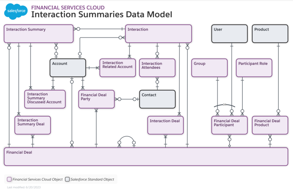 Interaction Summaries Diagram