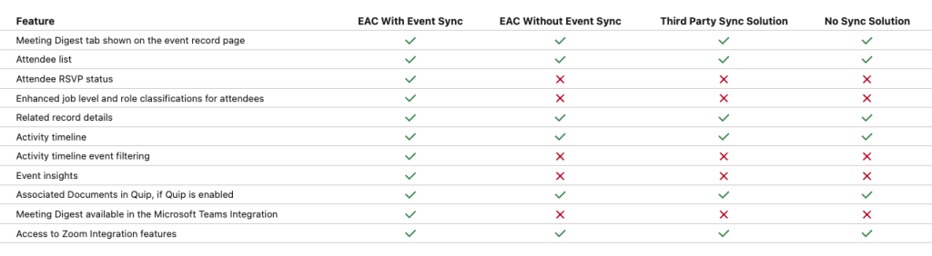 Table showing the advantages of using Einstein Activity Capture with Event Sync. Together, they check all the boxes, including Attendee RSVP Status, Event Insights, and Teams Integration.