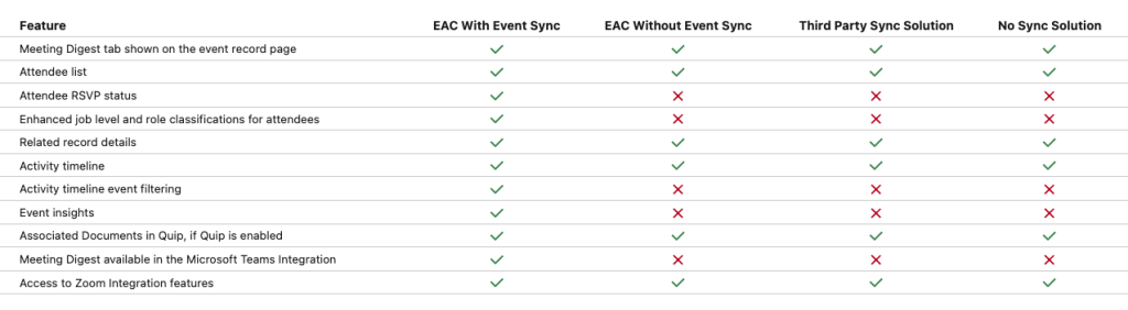 Salesforce Meetings Features