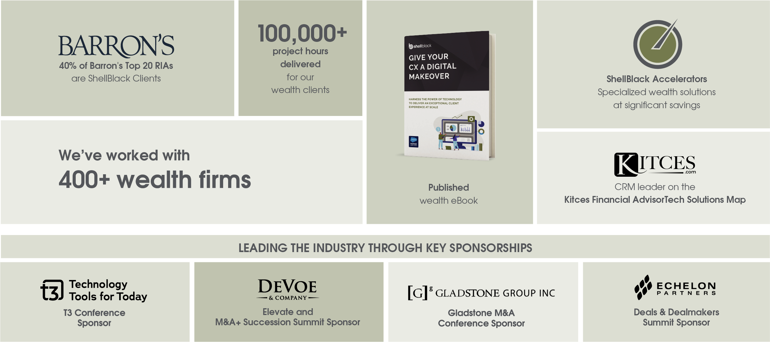 ShellBlack has delivered 100,000+ project hours in the wealth space and is recognized as a CRM leader on the Kitces Financial AdvisorTech Solutions map. We also lead the industry through key sponsorships. No wonder 40% of Barron’s Top 20 RIAs are ShellBlack clients.