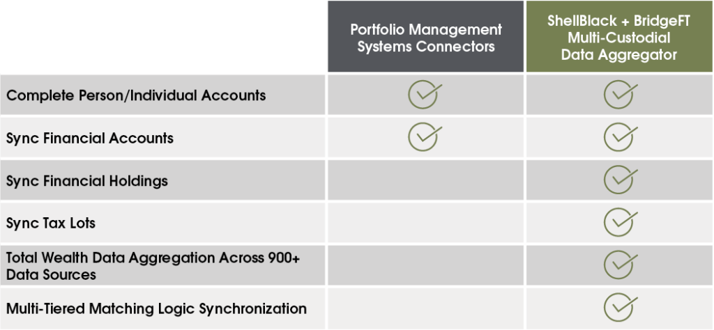Chart comparing Portfolio Management Systems Connectors, to BridgeFT + ShellBlack Multi-Custodial Data Aggregation Accelerator