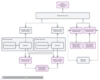 image of FSC Core Household Data Model