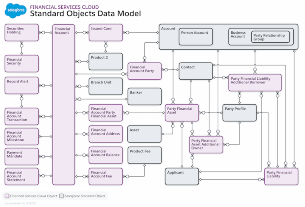 Image of Salesforce FSC Core Data Model