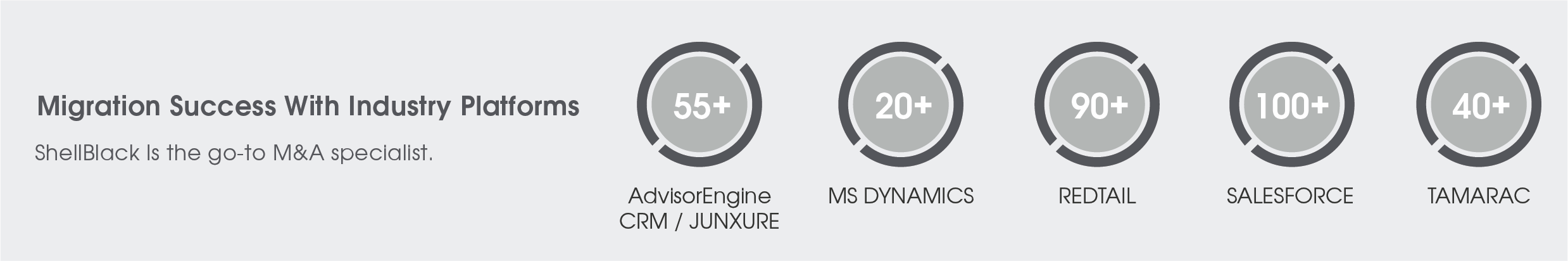 ShellBlack is the go-to M&A specialist for Salesforce data migration. Successful engagements for popular industry platforms include 55+ for AdvisorEngine CRM/Junxure, 20+ for MS Dynamics, 90+ for Redtail, 100+ for Salesforce, and 40+ for Tamarac.