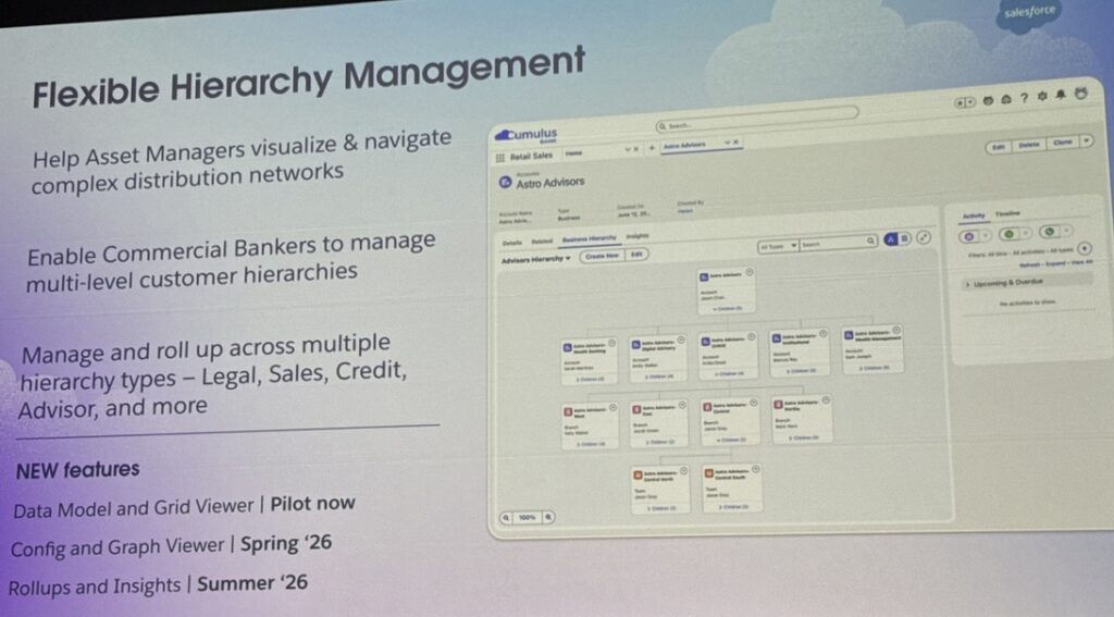 Salesforce slide showing the flexible hierarchy management feature. The slide includes key roadmap release dates for upcoming enhancements to this feature. In addition to the Data Model and Grid Viewer currently in the pilot phase, the Config and Graph Viewer will be launched in spring 2026, while Rollups and Insights will appear in summer 2026. 