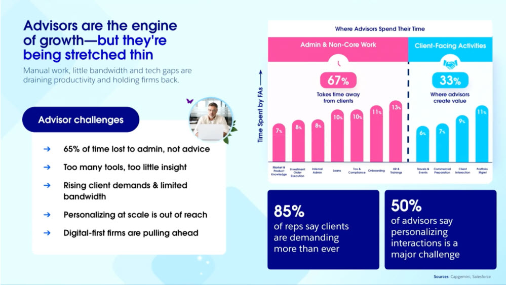 Salesforce slide showing a list of advisor challenges and where advisors spend their time — 67% on admin and non-core work and 33% on client-facing activities.