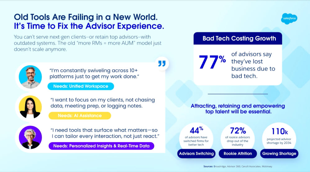 Salesforce slide showing how outdated tools are failing today’s advisors: 77% of advisors say they’ve lost business due to bad tech, and 72% of rookie advisors drop out of the industry altogether.