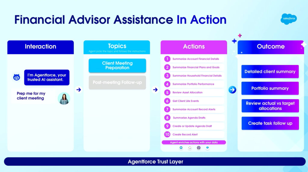 Salesforce slide showing Agentforce Advisor Assistance actions and outcomes for client meeting preparation.