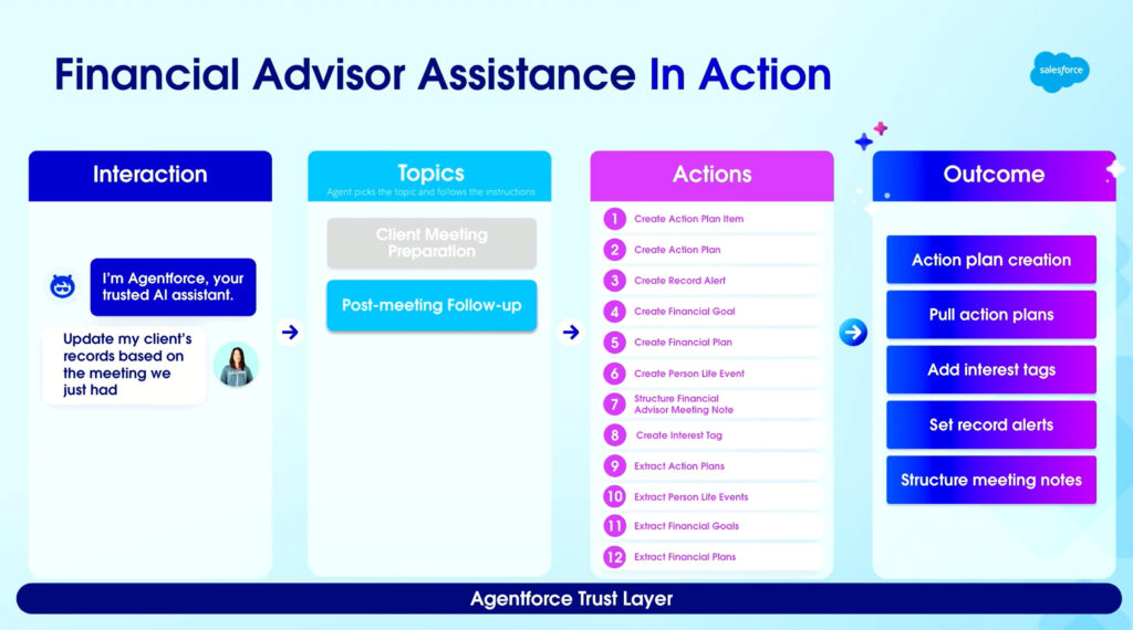 A Salesforce slide showing the post-meeting follow-up actions and outcomes available to advisors.