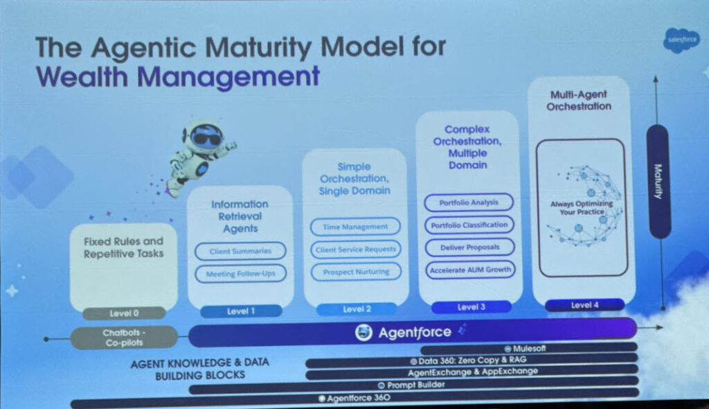 Salesforce slide showing the different levels of the Agentic Maturity Model for Wealth Management, including the different Salesforce tools and platforms required for each level. Welcome to the Salesforce Agentic Enterprise!