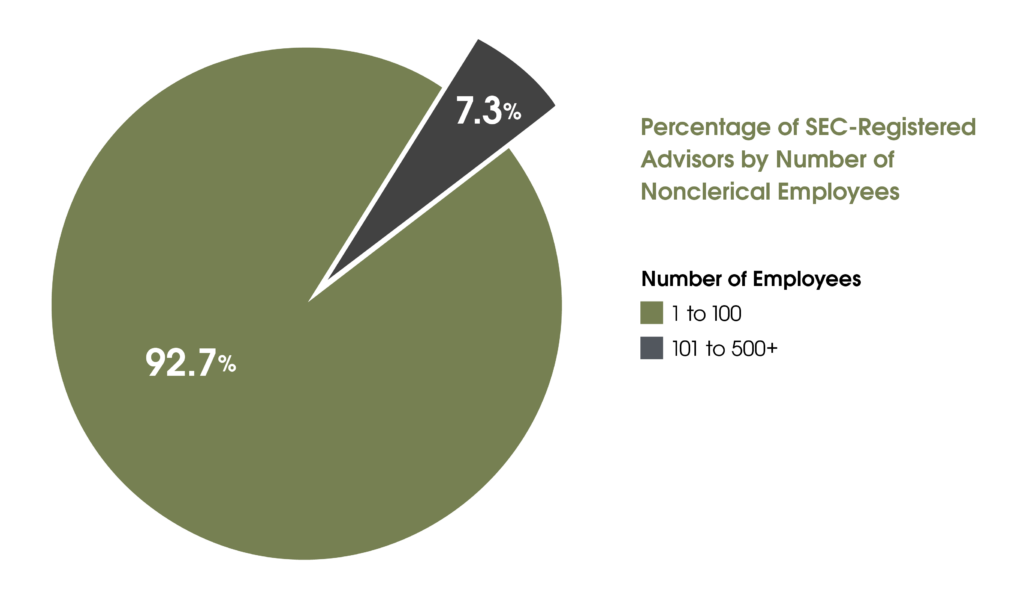 pie chart showing percentage of SEC-registered advisors by number of nonclerical employees.
92.7% have 1 to 100 [shown in green]
7.3% have 101 to 500+ [shown in dark grey]