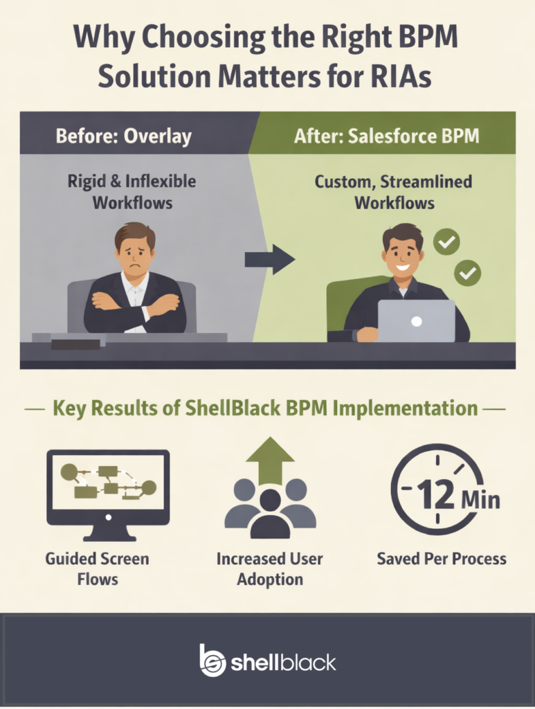 Why Choosing the Right BPM Solution Matters for RIAs Before: Overlay [rigid & inflexible workflows] image of disgruntled RIA After: Salesforce BPM [custom, streamlined workflows] Key Results of ShellBlack BPM Implementation - Guided Screenflows -Increased User Adoption -Saved 12 min per process [shellblack.com logo] 