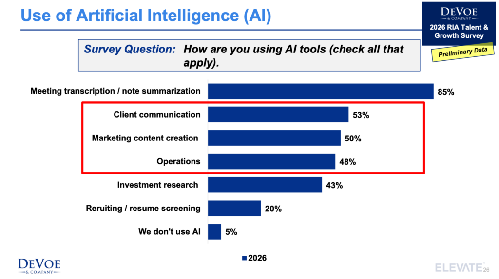 Slide showing how advisors are using AI to fuel RIA Growth Strategies. Bar chart from DeVoe survey